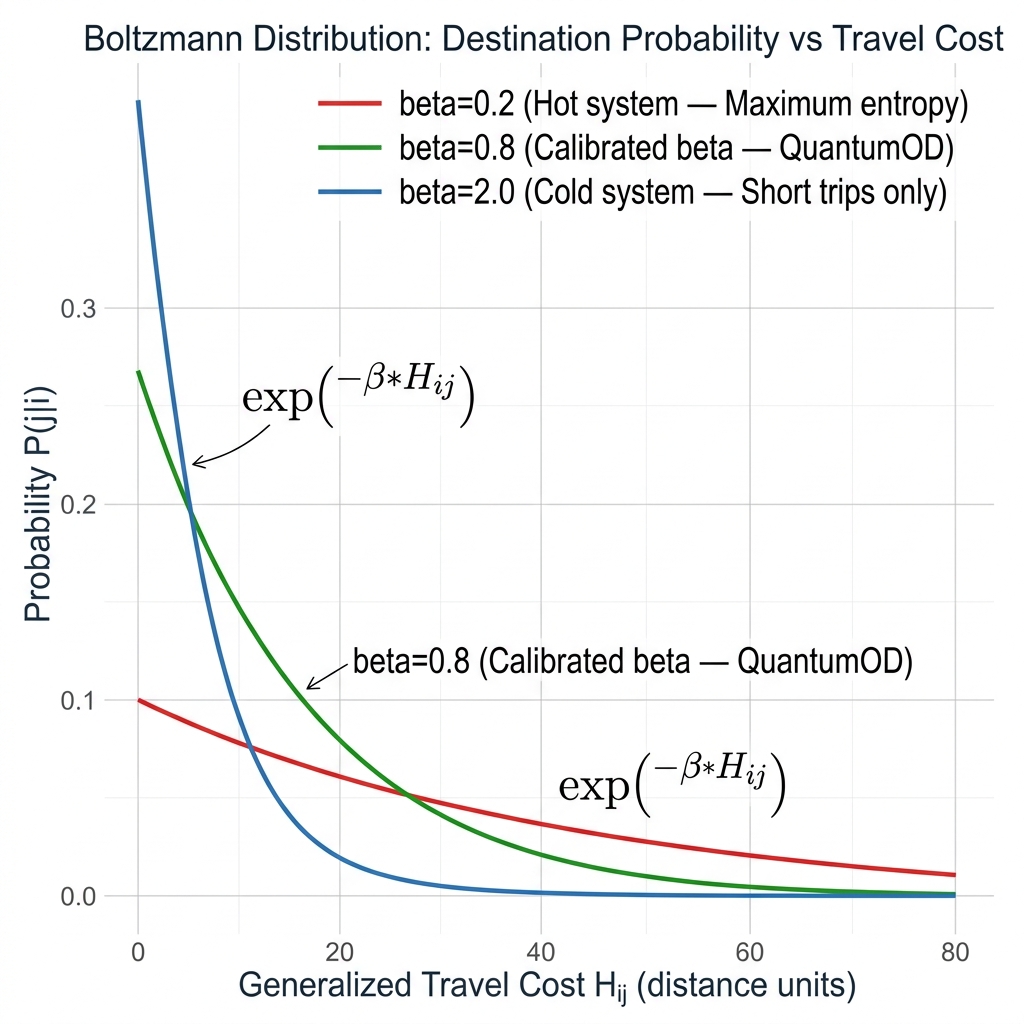 Boltzmann Distribution: Destination Probability vs Travel Cost