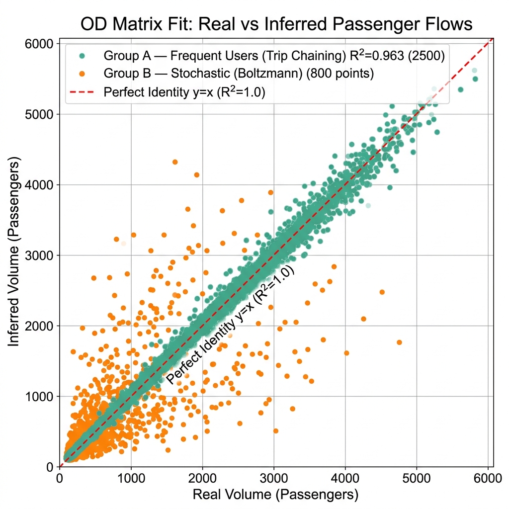 OD Matrix Scatter: Real vs Inferred Passenger Flows